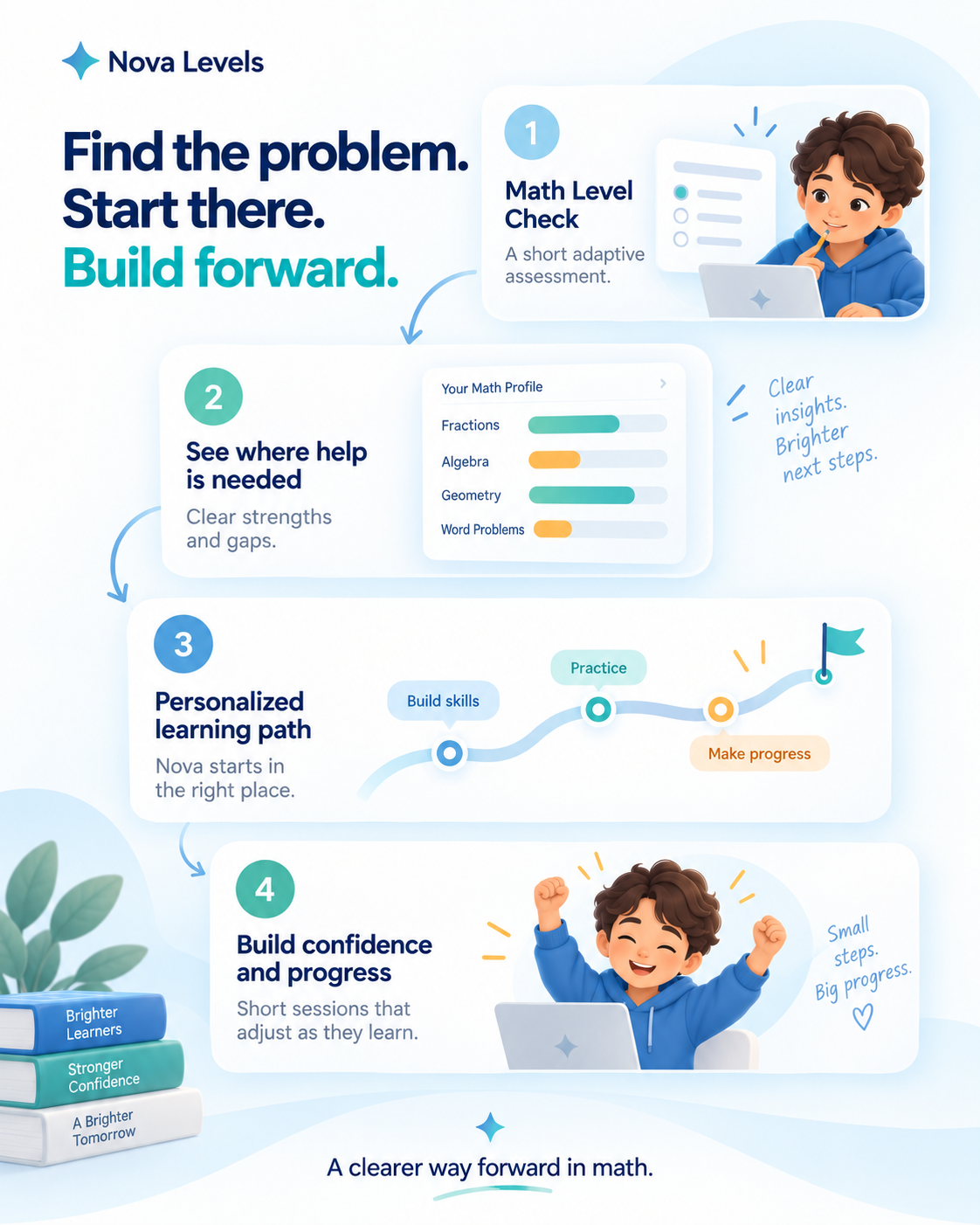A 4-step process: find the problem, see where help is needed, personalized learning path, build confidence and progress